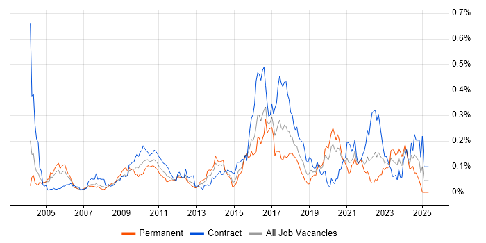Job vacancy trend for IntelliJ in Central London