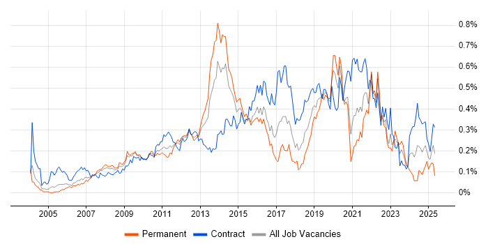 Job vacancy trend for Interaction Design in Central London Job vacancy trend for Interaction Design in Central London
