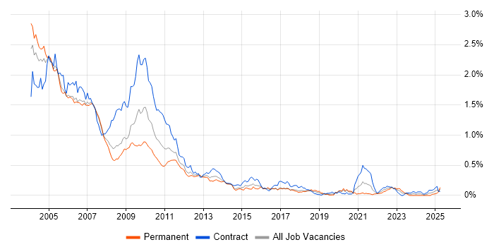 Job vacancy trend for Interest Rate Derivative in Central London Job vacancy trend for Interest Rate Derivative in Central London