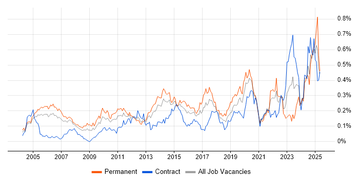 Job vacancy trend for Internal Audit in Central London Job vacancy trend for Internal Audit in Central London
