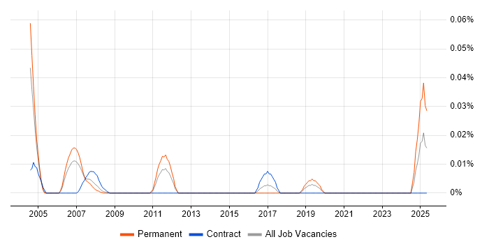 Job vacancy trend for Internet Investigator in Central London Job vacancy trend for Internet Investigator in Central London