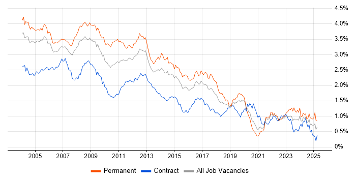 Job vacancy trend for Internet in Central London Job vacancy trend for Internet in Central London