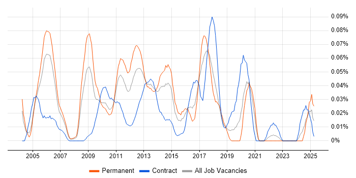 Job vacancy trend for InterSystems Cache in Central London Job vacancy trend for InterSystems Cache in Central London