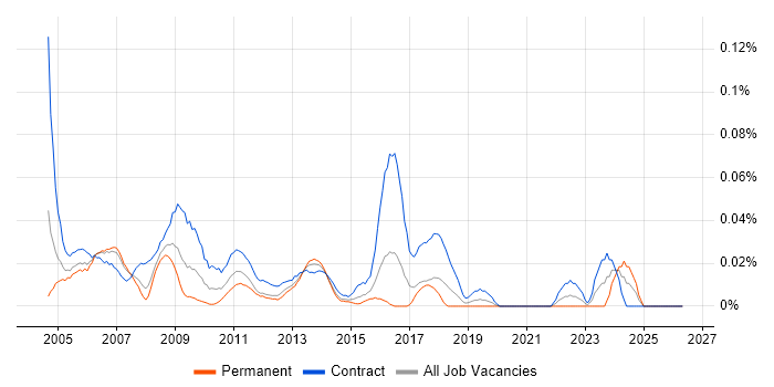 Intranet Manager job vacancy trend in Central London