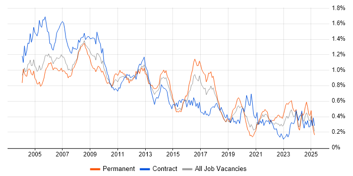 Job vacancy trend for Intranet in Central London Job vacancy trend for Intranet in Central London