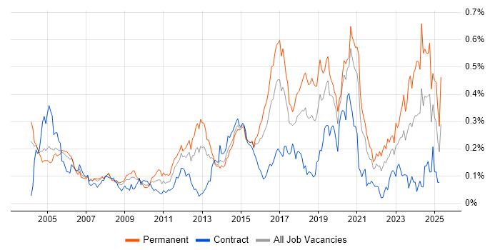 Job vacancy trend for Intrusion Detection in Central London Job vacancy trend for Intrusion Detection in Central London