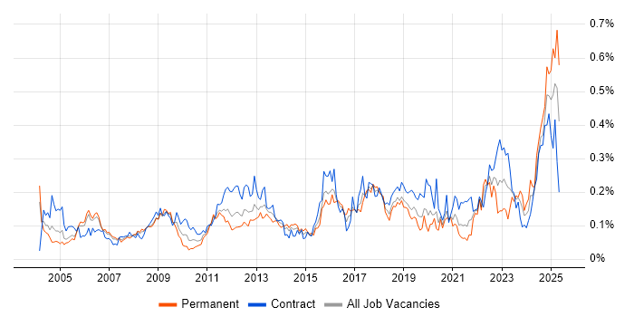 Job vacancy trend for Inventory Management in Central London Job vacancy trend for Inventory Management in Central London