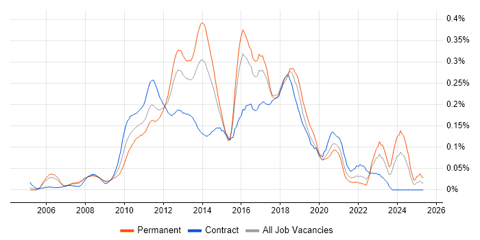 Job vacancy trend for Inversion of Control in Central London Job vacancy trend for Inversion of Control in Central London