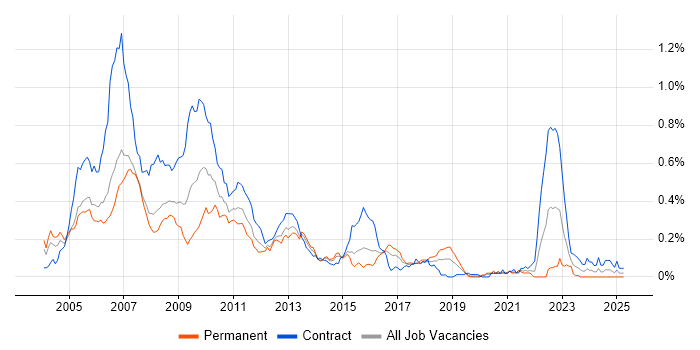 Job vacancy trend for C# Developer - Investment Banking in Central London Job vacancy trend for C# Developer - Investment Banking in Central London