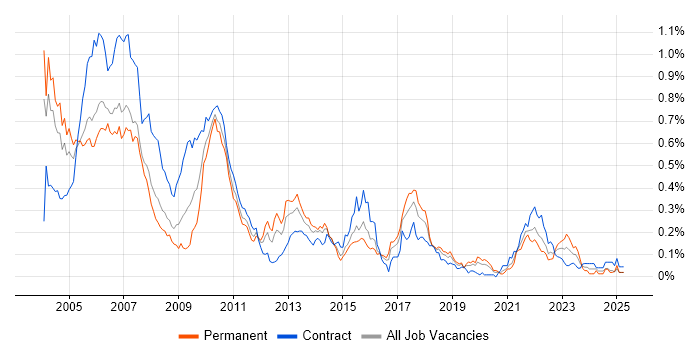Job vacancy trend for Investment Banking Java Developer in Central London Job vacancy trend for Investment Banking Java Developer in Central London
