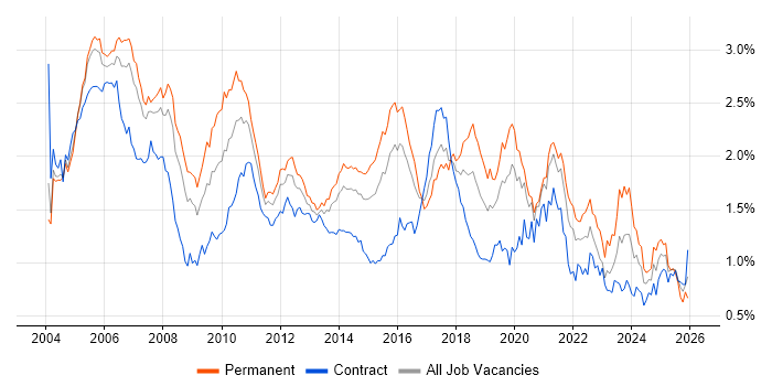 Investment Management job vacancy trend in Central London