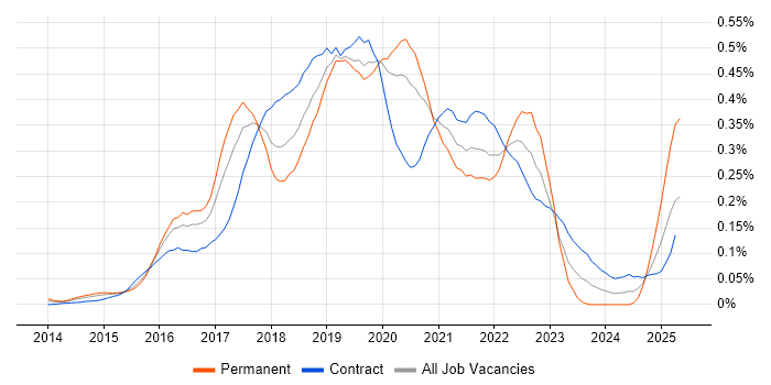 Job vacancy trend for InVision in Central London Job vacancy trend for InVision in Central London