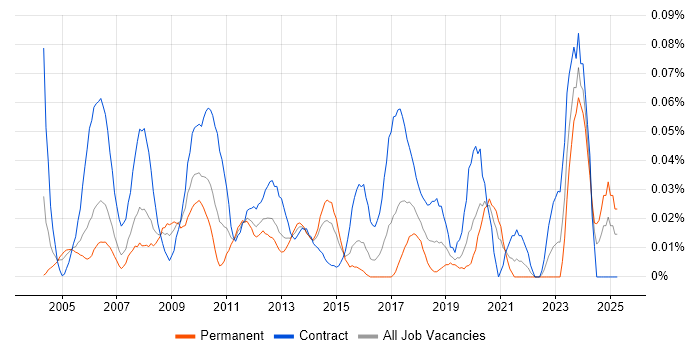 Job vacancy trend for Invoice Processing in Central London Job vacancy trend for Invoice Processing in Central London