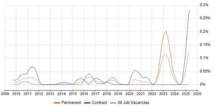 Job vacancy trend for ION Anvil in Central London Job vacancy trend for ION Anvil in Central London