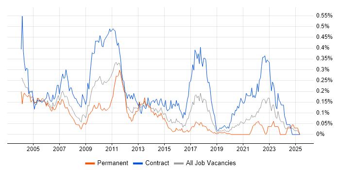 Job vacancy trend for ION MarketView in Central London Job vacancy trend for ION MarketView in Central London