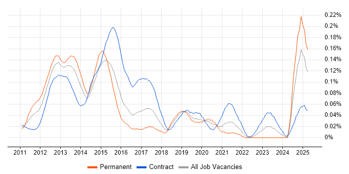 Job vacancy trend for iOS Android Developer in Central London Job vacancy trend for iOS Android Developer in Central London