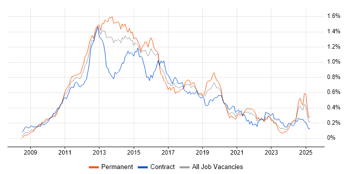 Job vacancy trend for iOS Development in Central London Job vacancy trend for iOS Development in Central London