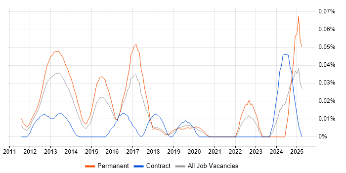 Job vacancy trend for iOS Software Engineer in Central London Job vacancy trend for iOS Software Engineer in Central London