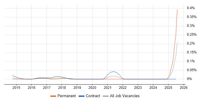Job vacancy trend for IoT Architect in Central London Job vacancy trend for IoT Architect in Central London
