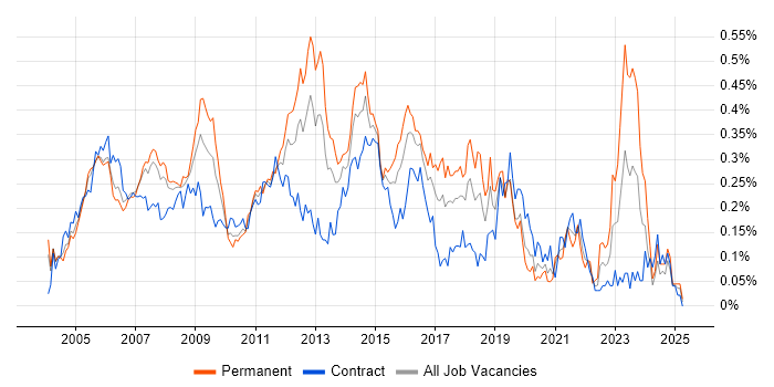Job vacancy trend for IP Telephony in Central London Job vacancy trend for IP Telephony in Central London