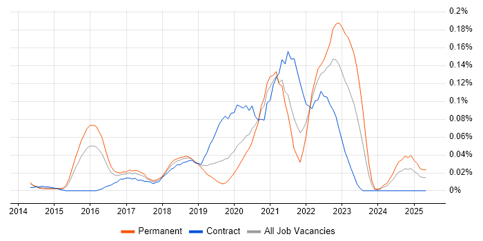 Job vacancy trend for iPaaS in Central London Job vacancy trend for iPaaS in Central London