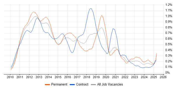 Job vacancy trend for iPad in Central London Job vacancy trend for iPad in Central London