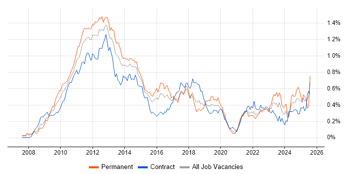 Job vacancy trend for iPhone in Central London Job vacancy trend for iPhone in Central London