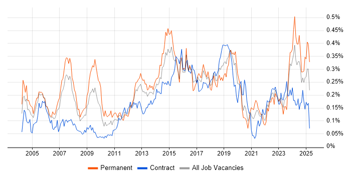 Job vacancy trend for IPsec in Central London
