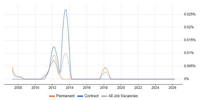 IPTV Engineer job vacancy trend in Central London
