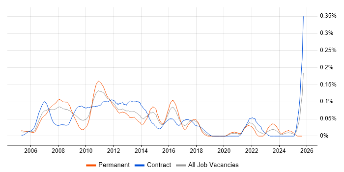 IPTV job vacancy trend in Central London IPTV job vacancy trend in Central London