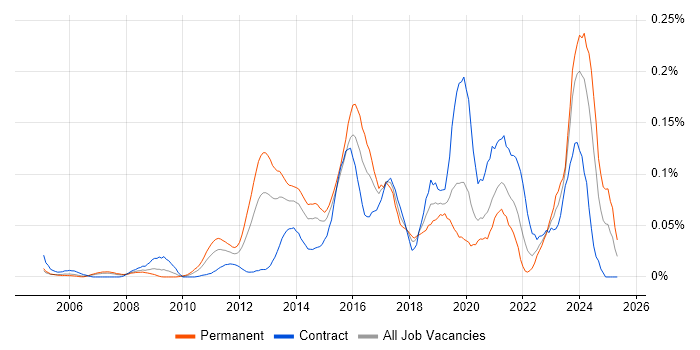 Job vacancy trend for IPv4 in Central London Job vacancy trend for IPv4 in Central London