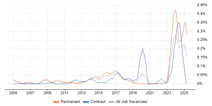Job vacancy trend for ISACA in Central London Job vacancy trend for ISACA in Central London