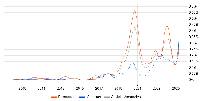 Job vacancy trend for (ISC)2 CCSP in Central London Job vacancy trend for (ISC)2 CCSP in Central London