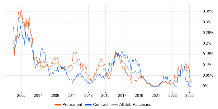 Job vacancy trend for ISDN in Central London Job vacancy trend for ISDN in Central London