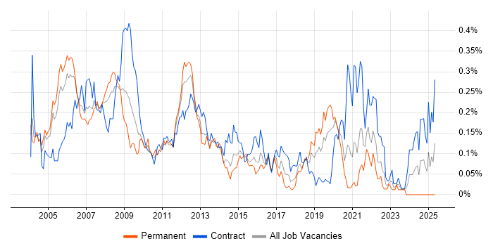 Job vacancy trend for iSeries in Central London