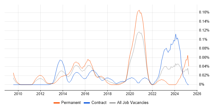 Job vacancy trend for Isilon in Central London
