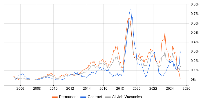 Job vacancy trend for ISMS in Central London Job vacancy trend for ISMS in Central London