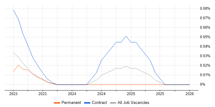 ISO 19650 job vacancy trend in Central London