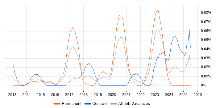 Job vacancy trend for ISO 27001 Lead Implementer in Central London Job vacancy trend for ISO 27001 Lead Implementer in Central London