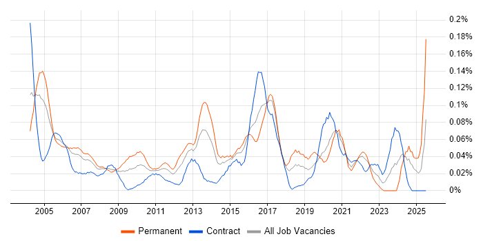 Job vacancy trend for ISO/IEC 20000 in Central London Job vacancy trend for ISO/IEC 20000 in Central London
