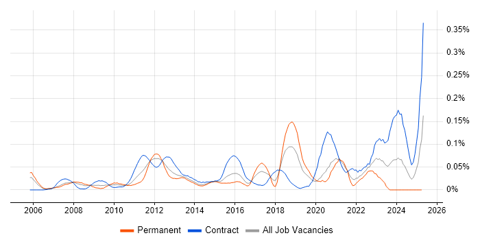 Job vacancy trend for ISO 20022 in Central London