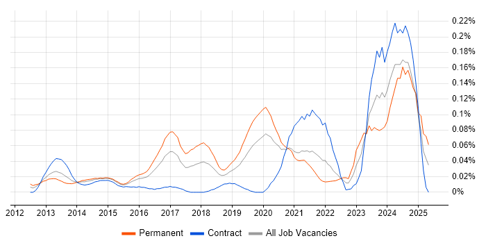 Job vacancy trend for ISO 22301 in Central London Job vacancy trend for ISO 22301 in Central London