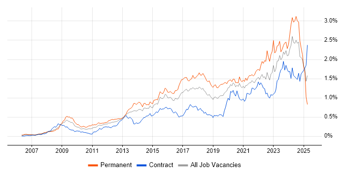 Job vacancy trend for ISO/IEC 27001 in Central London Job vacancy trend for ISO/IEC 27001 in Central London