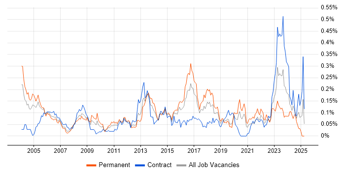 Job vacancy trend for ISO/IEC 27002 (supersedes ISO/IEC 17799) in Central London Job vacancy trend for ISO/IEC 27002 (supersedes ISO/IEC 17799) in Central London