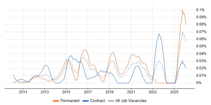 ISO/IEC 27005 job vacancy trend in Central London