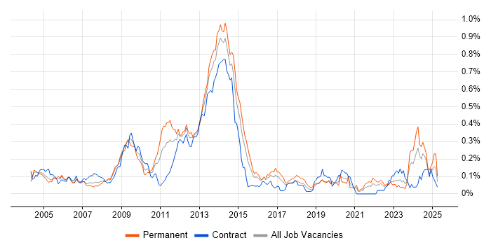 Job vacancy trend for ISO 9001 in Central London Job vacancy trend for ISO 9001 in Central London