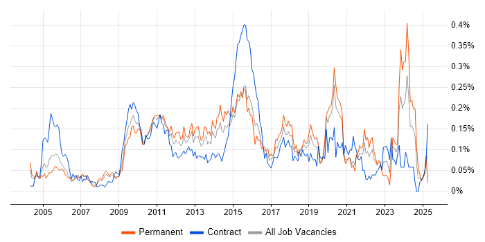 Job vacancy trend for Issue Tracking in Central London Job vacancy trend for Issue Tracking in Central London