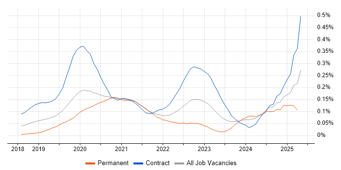 Job vacancy trend for Istio in Central London