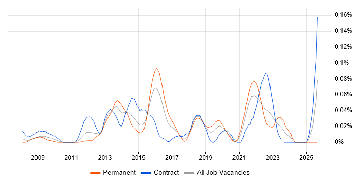 ISTQB Advanced Certification job vacancy trend in Central London