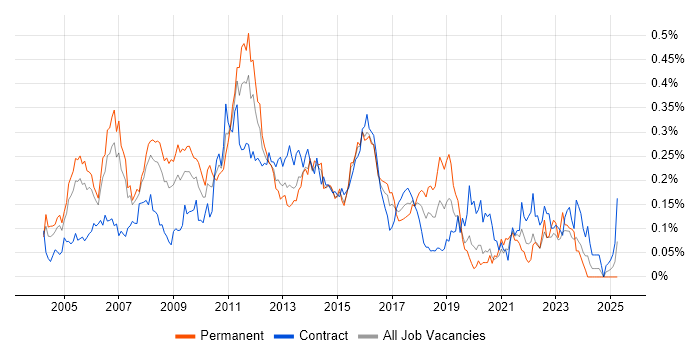 Job vacancy trend for ISTQB Foundation Certification in Central London Job vacancy trend for ISTQB Foundation Certification in Central London